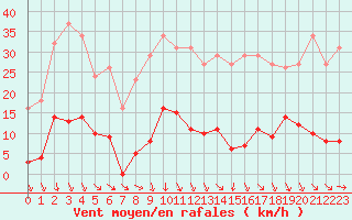 Courbe de la force du vent pour Roujan (34)