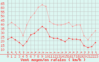 Courbe de la force du vent pour Angliers (17)