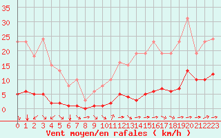 Courbe de la force du vent pour Ciudad Real (Esp)