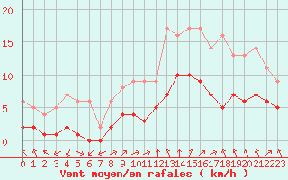 Courbe de la force du vent pour Biache-Saint-Vaast (62)