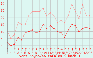 Courbe de la force du vent pour Villarzel (Sw)
