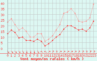 Courbe de la force du vent pour Montroy (17)