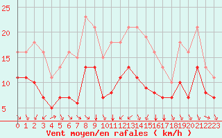 Courbe de la force du vent pour Thorrenc (07)