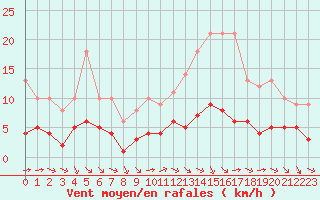 Courbe de la force du vent pour Ruffiac (47)