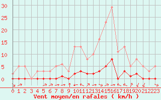 Courbe de la force du vent pour Millau (12)