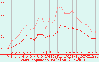 Courbe de la force du vent pour Saint-Mdard-d