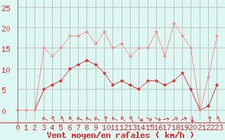 Courbe de la force du vent pour Chatelus-Malvaleix (23)
