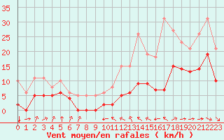 Courbe de la force du vent pour Saint-Mdard-d