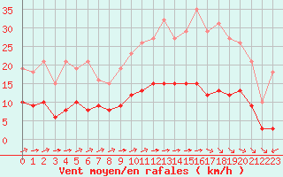 Courbe de la force du vent pour Chailles (41)