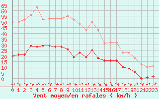 Courbe de la force du vent pour Montredon des Corbires (11)