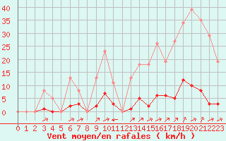 Courbe de la force du vent pour Laqueuille (63)