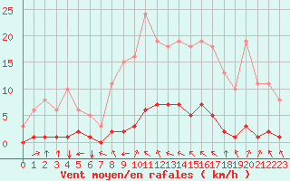 Courbe de la force du vent pour Landser (68)