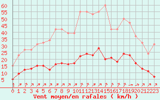 Courbe de la force du vent pour Ciudad Real (Esp)