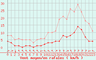 Courbe de la force du vent pour Millau (12)