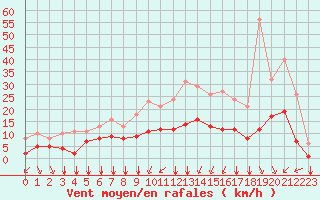 Courbe de la force du vent pour Angliers (17)