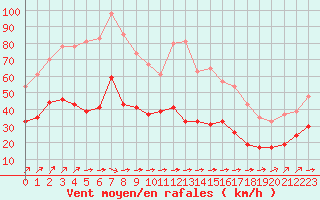 Courbe de la force du vent pour Pontoise - Cormeilles (95)
