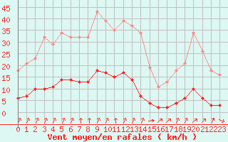 Courbe de la force du vent pour Croisette (62)