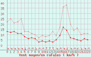 Courbe de la force du vent pour Biache-Saint-Vaast (62)