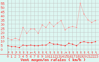 Courbe de la force du vent pour Haegen (67)