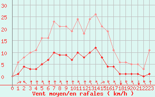 Courbe de la force du vent pour Bourg-en-Bresse (01)