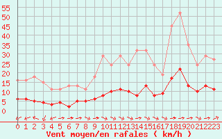 Courbe de la force du vent pour Luc-sur-Orbieu (11)