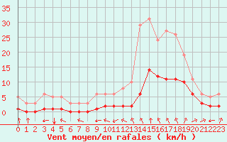 Courbe de la force du vent pour Millau (12)