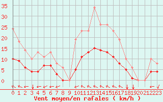 Courbe de la force du vent pour Sgur-le-Chteau (19)