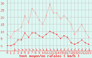 Courbe de la force du vent pour Saint-Amans (48)