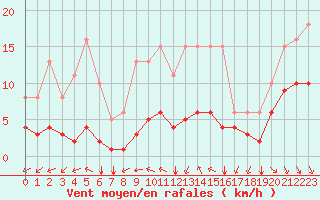 Courbe de la force du vent pour Baye (51)