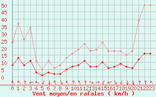 Courbe de la force du vent pour Bourg-en-Bresse (01)