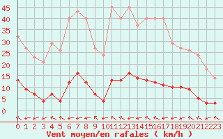 Courbe de la force du vent pour Millau (12)