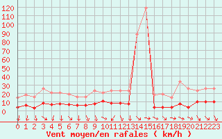 Courbe de la force du vent pour Vias (34)