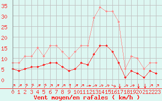 Courbe de la force du vent pour Landser (68)