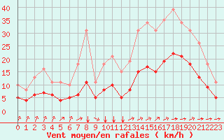 Courbe de la force du vent pour Saint-Jean-de-Liversay (17)
