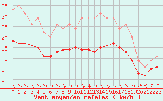 Courbe de la force du vent pour Bellengreville (14)