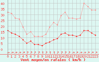 Courbe de la force du vent pour Tauxigny (37)