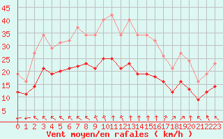 Courbe de la force du vent pour Aytr-Plage (17)