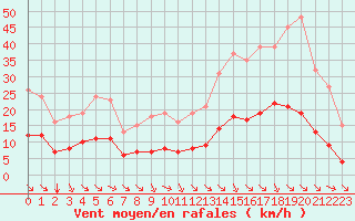 Courbe de la force du vent pour Saint-Jean-de-Vedas (34)