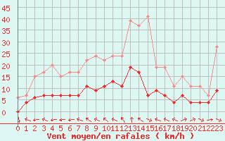Courbe de la force du vent pour Aix-en-Provence (13)