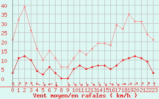 Courbe de la force du vent pour Jan (Esp)