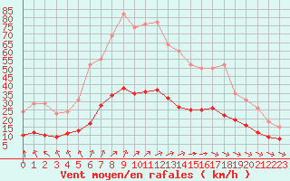 Courbe de la force du vent pour Chailles (41)