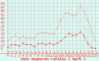 Courbe de la force du vent pour Saint-Jean-de-Vedas (34)