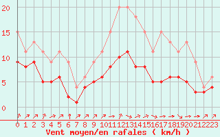 Courbe de la force du vent pour Lignerolles (03)