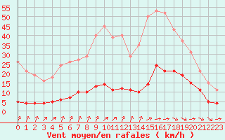 Courbe de la force du vent pour Laqueuille (63)