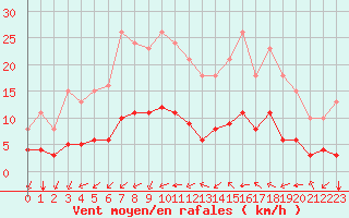 Courbe de la force du vent pour Aniane (34)