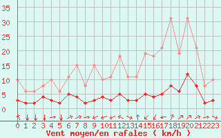 Courbe de la force du vent pour Ontinyent (Esp)