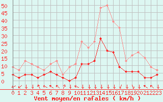 Courbe de la force du vent pour Bagnres-de-Luchon (31)