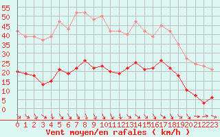 Courbe de la force du vent pour Roujan (34)