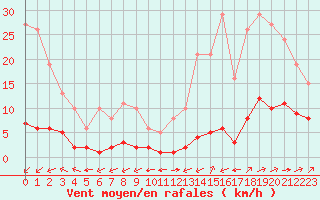 Courbe de la force du vent pour Ciudad Real (Esp)