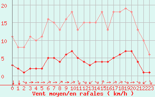 Courbe de la force du vent pour Luc-sur-Orbieu (11)